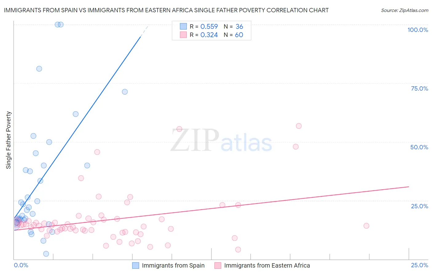 Immigrants from Spain vs Immigrants from Eastern Africa Single Father Poverty