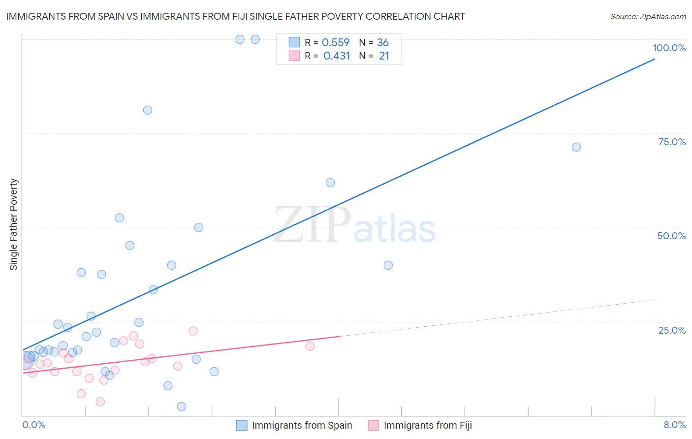 Immigrants from Spain vs Immigrants from Fiji Single Father Poverty