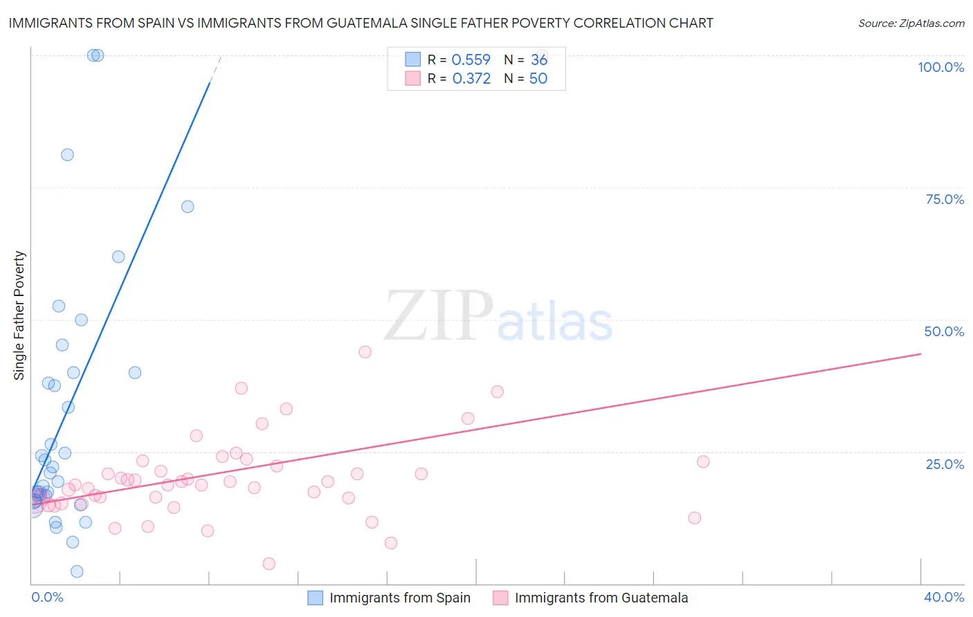 Immigrants from Spain vs Immigrants from Guatemala Single Father Poverty