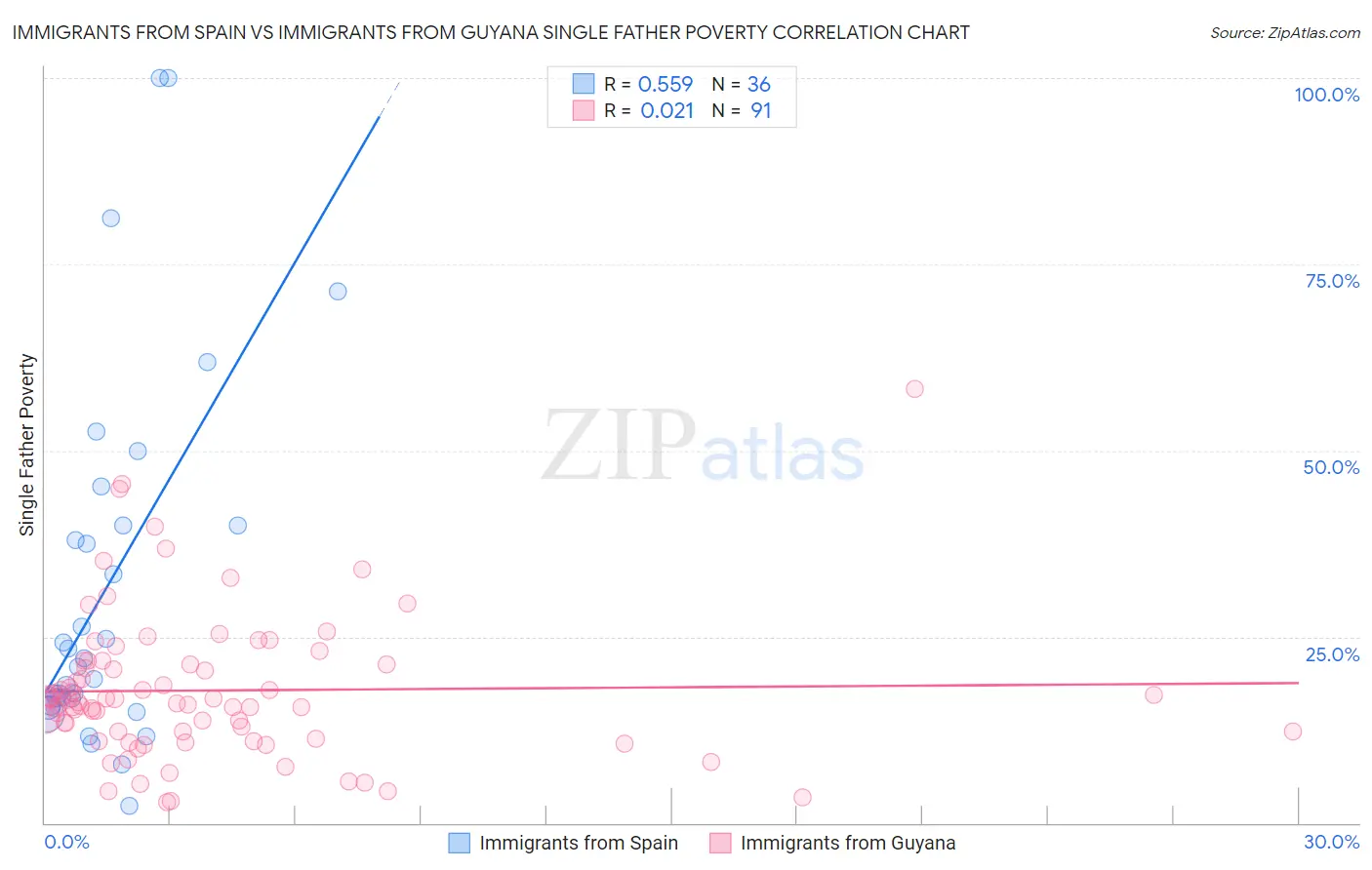 Immigrants from Spain vs Immigrants from Guyana Single Father Poverty