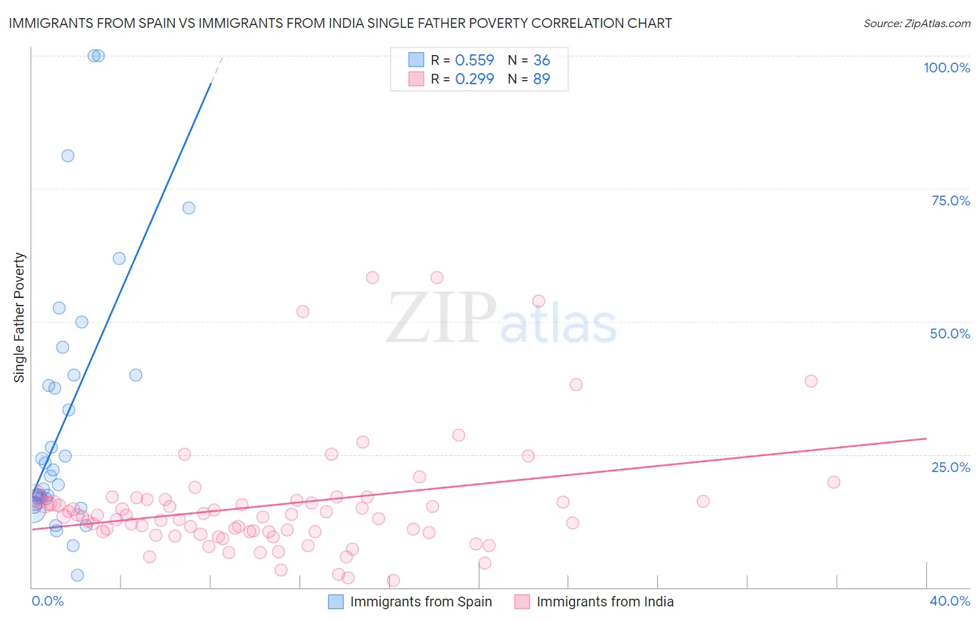 Immigrants from Spain vs Immigrants from India Single Father Poverty