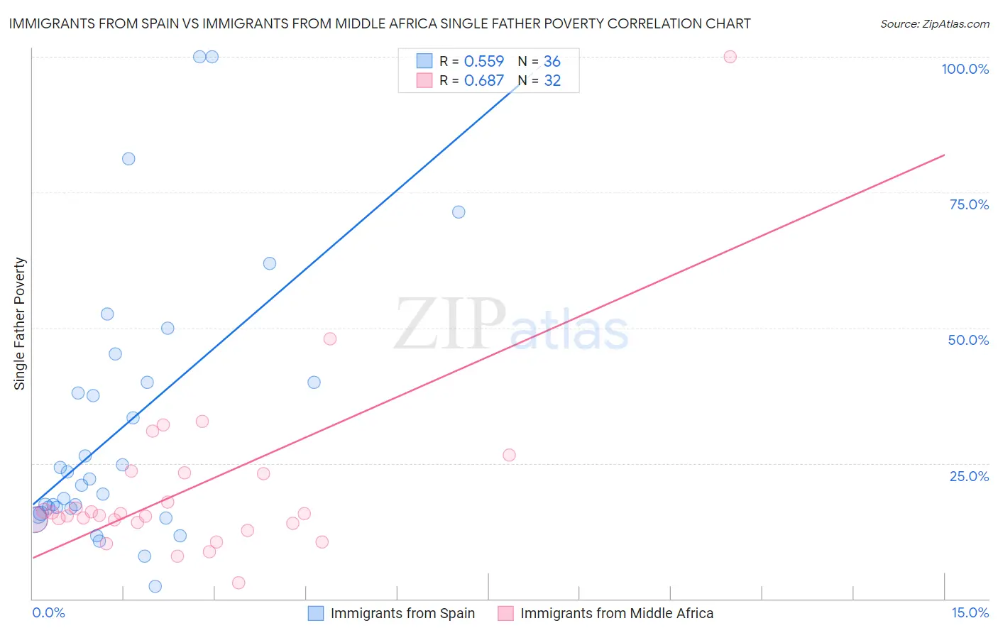 Immigrants from Spain vs Immigrants from Middle Africa Single Father Poverty