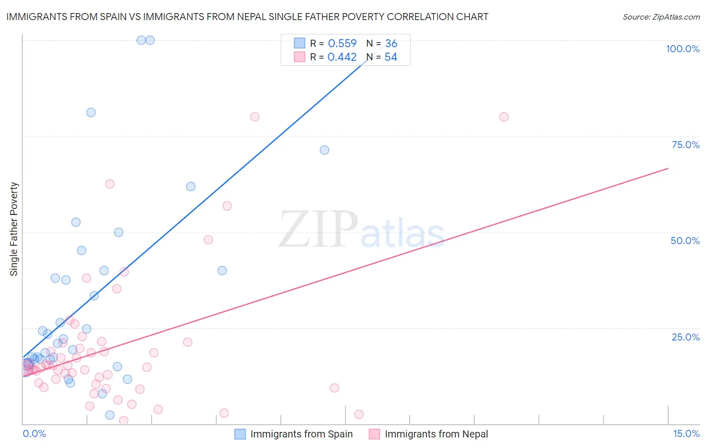 Immigrants from Spain vs Immigrants from Nepal Single Father Poverty