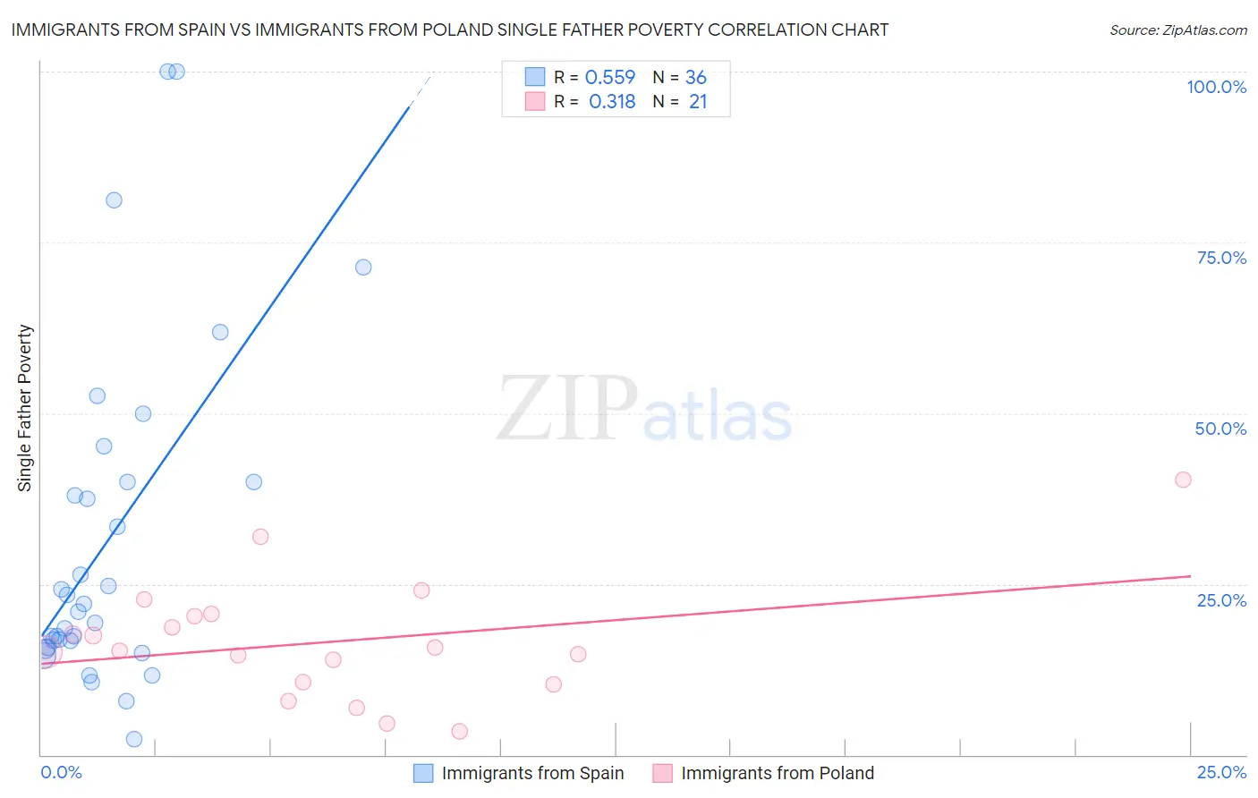 Immigrants from Spain vs Immigrants from Poland Single Father Poverty