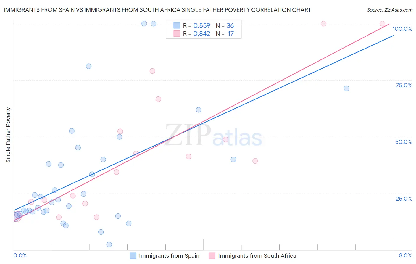 Immigrants from Spain vs Immigrants from South Africa Single Father Poverty
