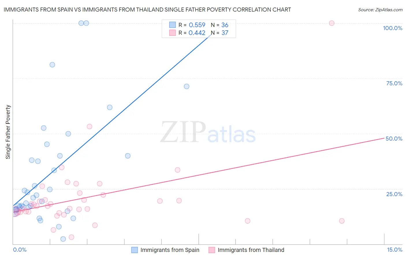 Immigrants from Spain vs Immigrants from Thailand Single Father Poverty