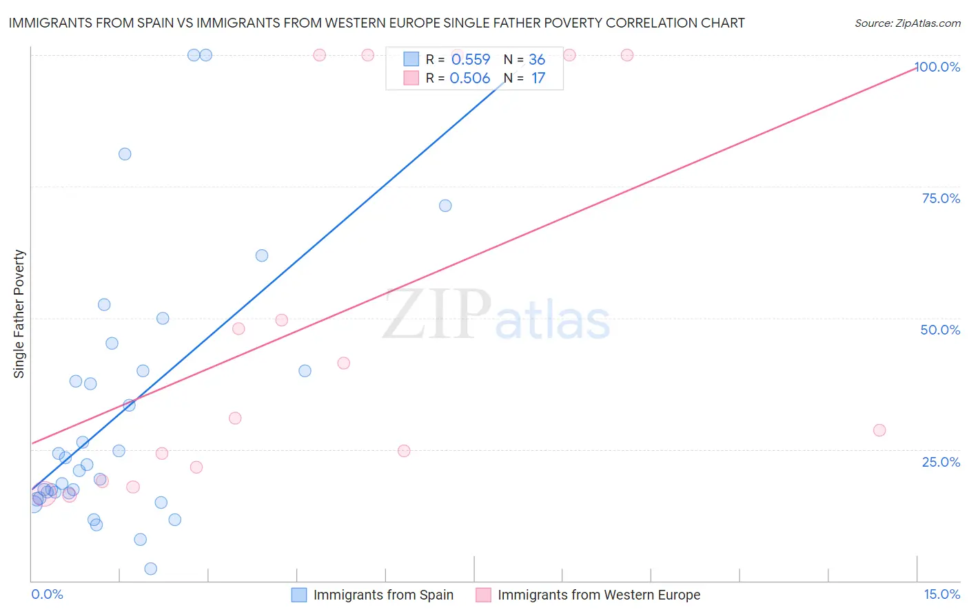 Immigrants from Spain vs Immigrants from Western Europe Single Father Poverty