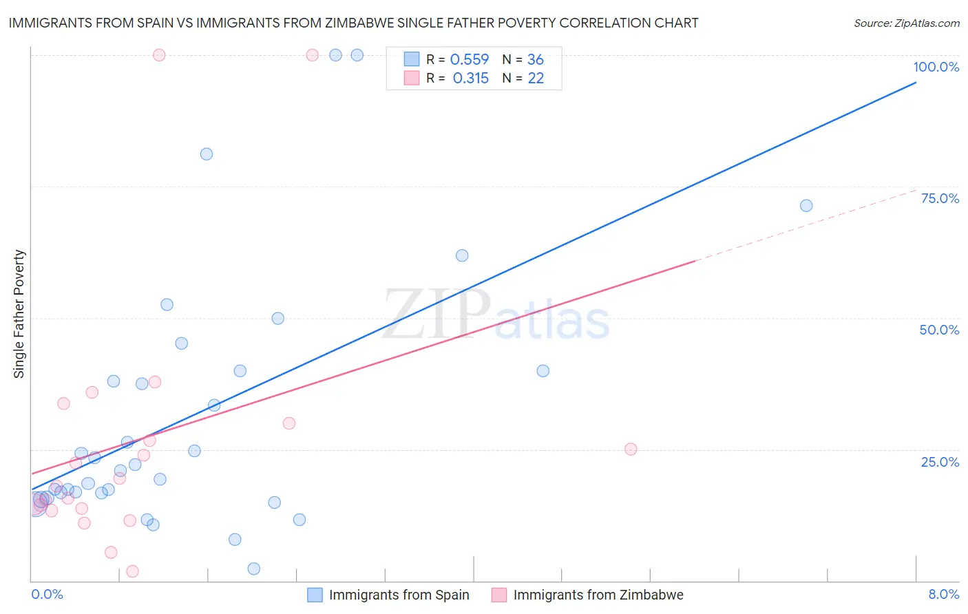 Immigrants from Spain vs Immigrants from Zimbabwe Single Father Poverty