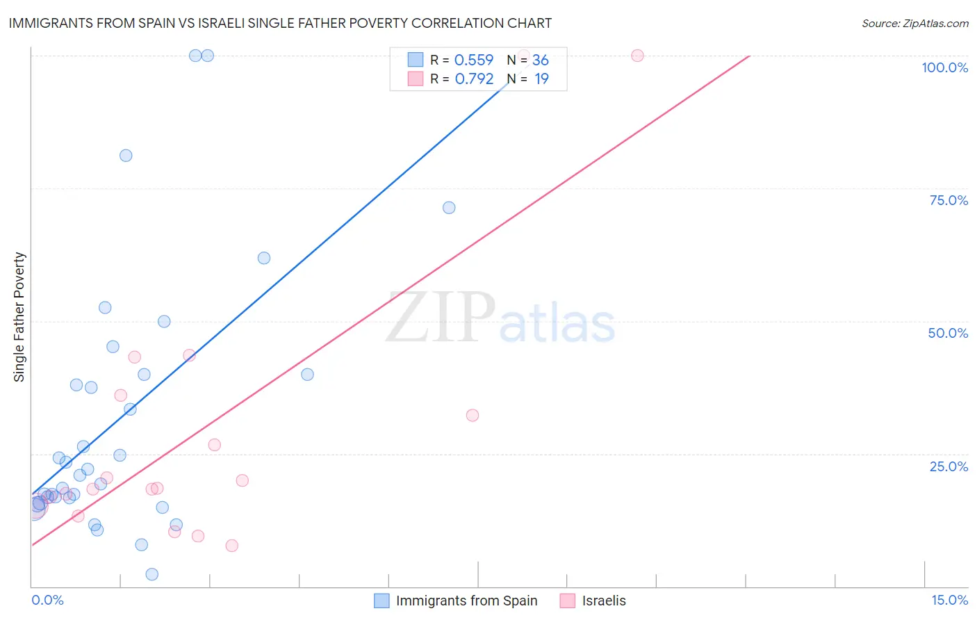 Immigrants from Spain vs Israeli Single Father Poverty