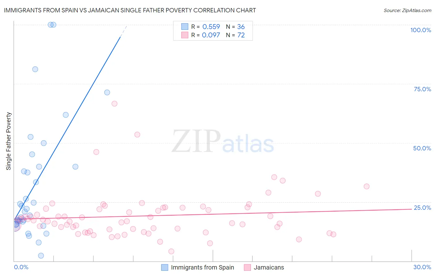Immigrants from Spain vs Jamaican Single Father Poverty