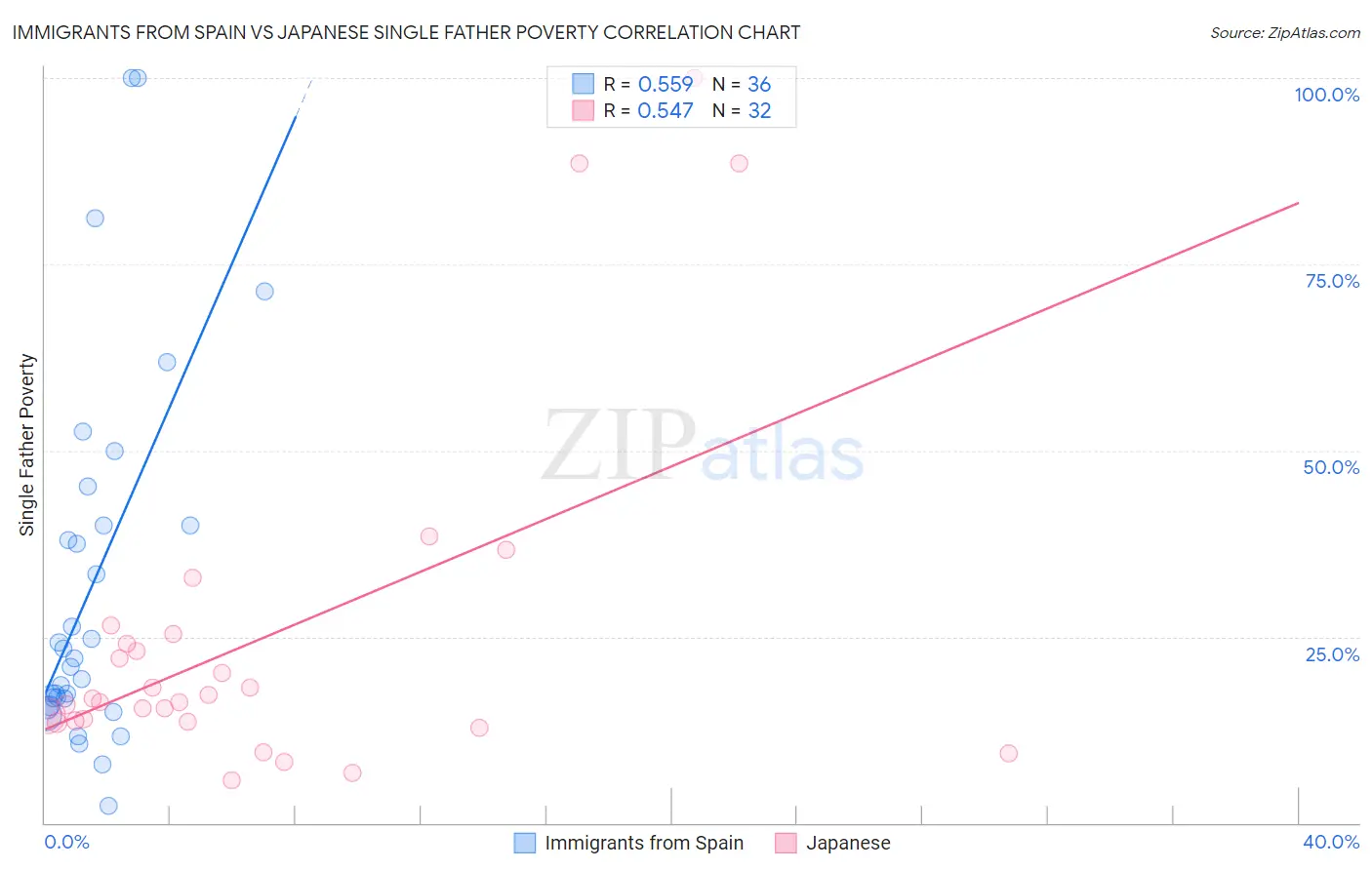 Immigrants from Spain vs Japanese Single Father Poverty