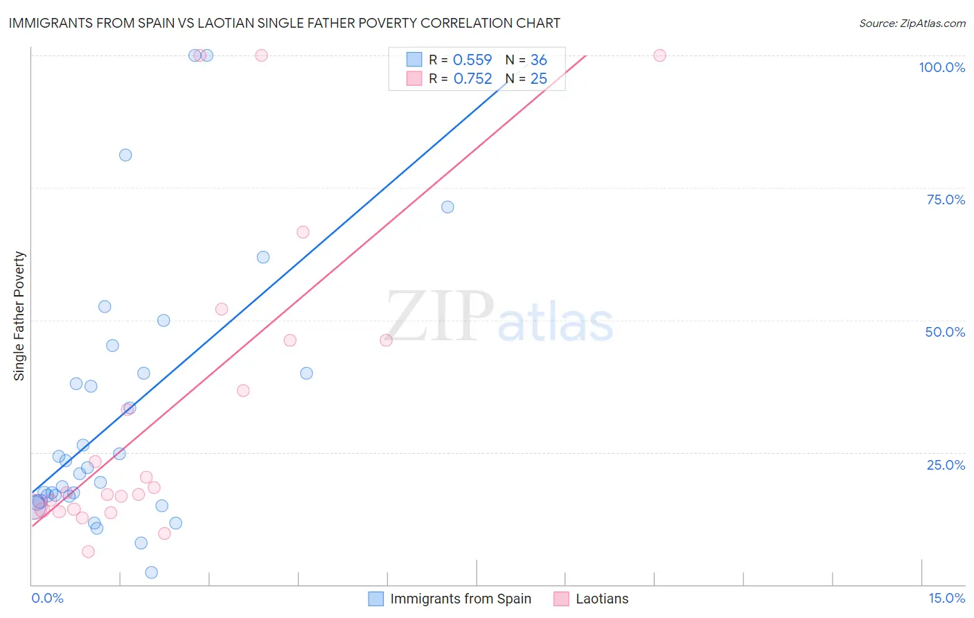 Immigrants from Spain vs Laotian Single Father Poverty