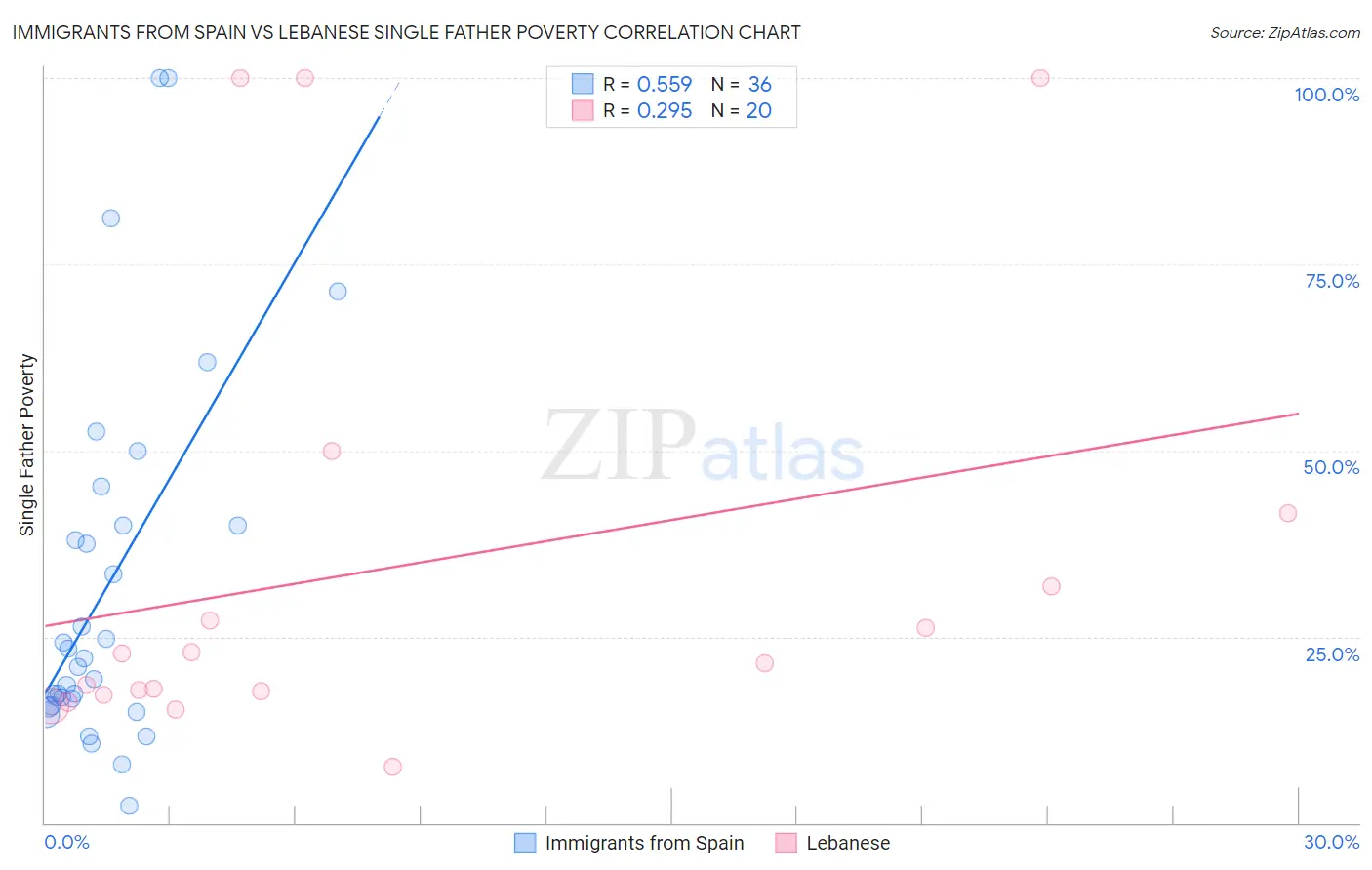 Immigrants from Spain vs Lebanese Single Father Poverty