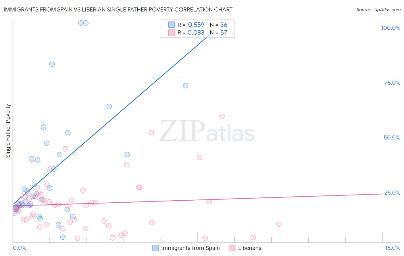 Immigrants from Spain vs Liberian Single Father Poverty