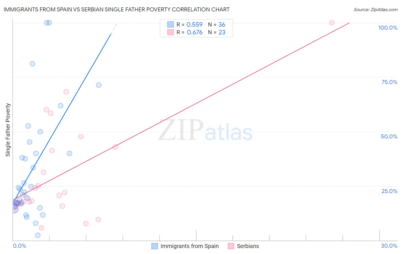 Immigrants from Spain vs Serbian Single Father Poverty