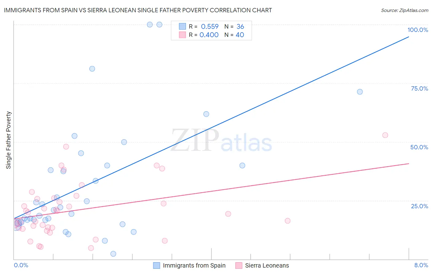 Immigrants from Spain vs Sierra Leonean Single Father Poverty