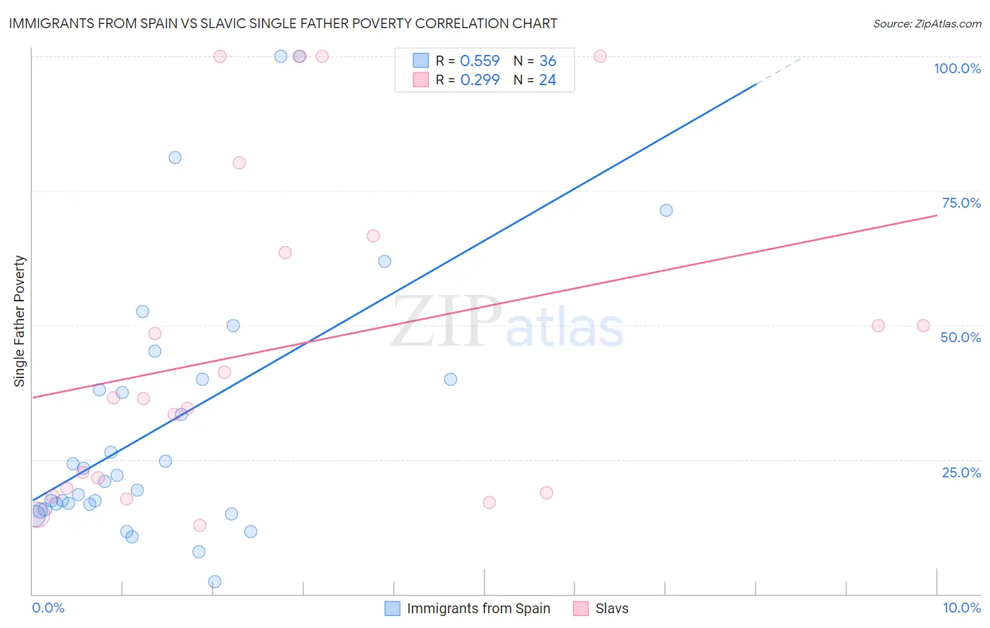 Immigrants from Spain vs Slavic Single Father Poverty