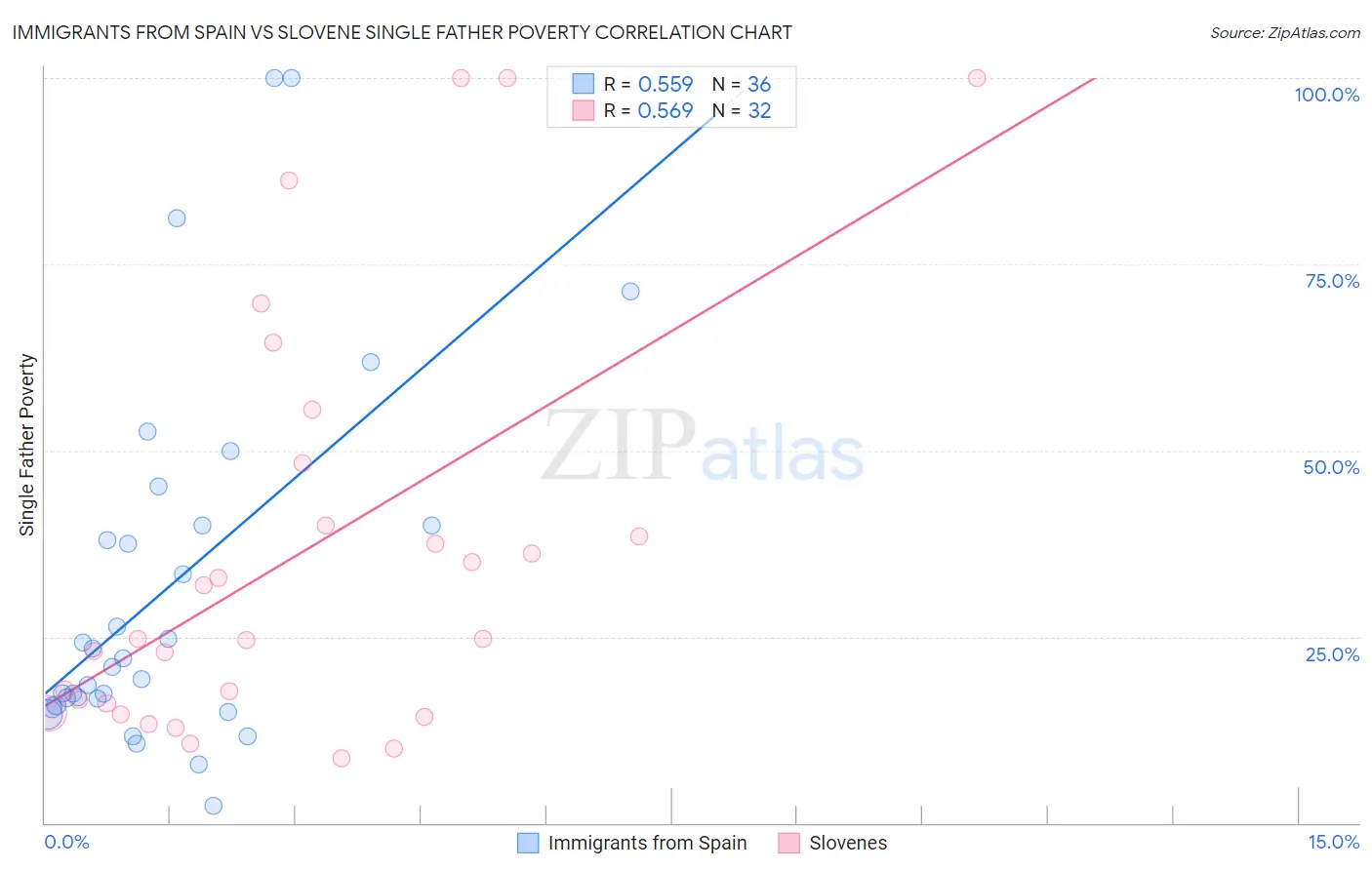Immigrants from Spain vs Slovene Single Father Poverty