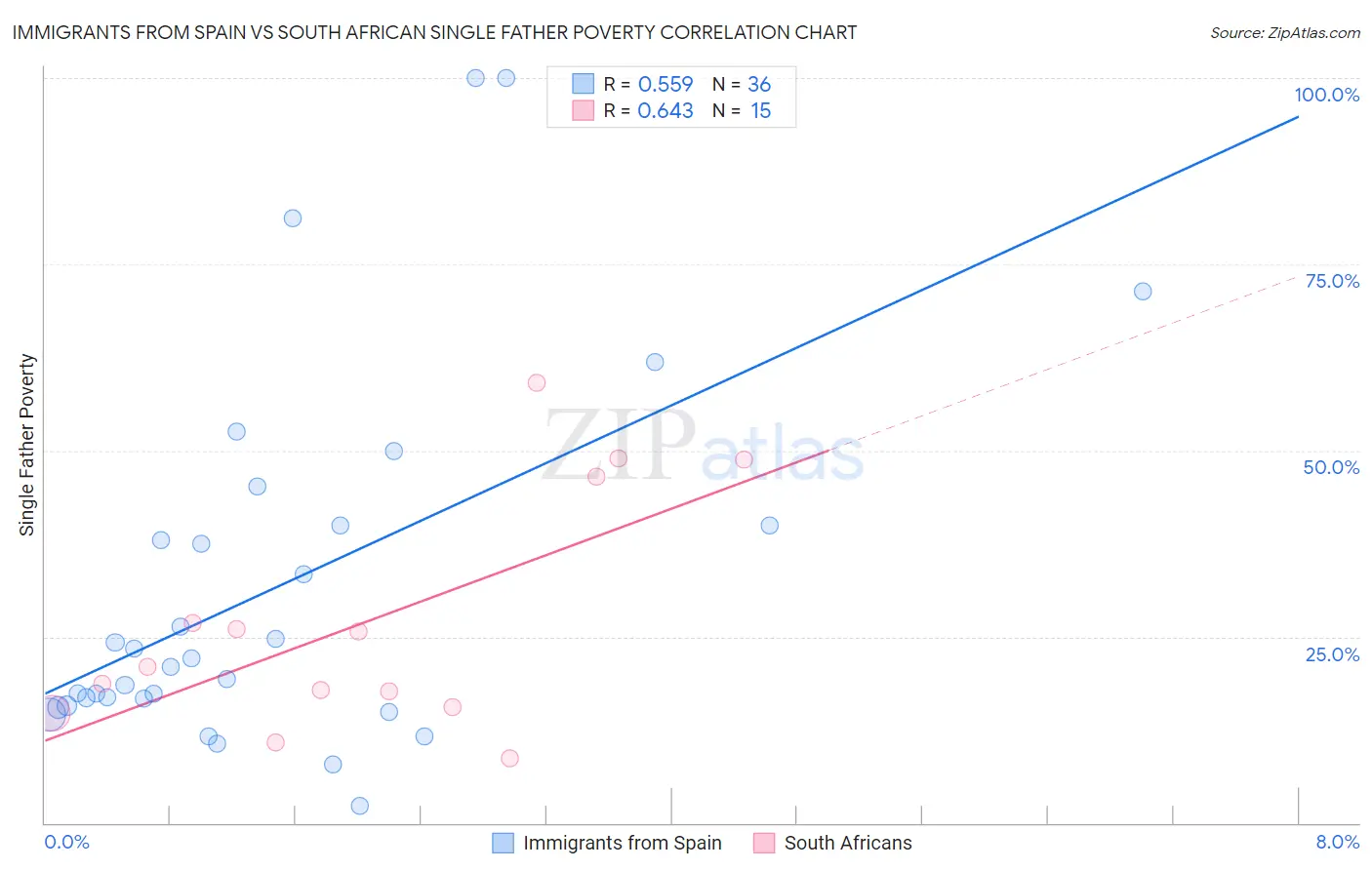 Immigrants from Spain vs South African Single Father Poverty