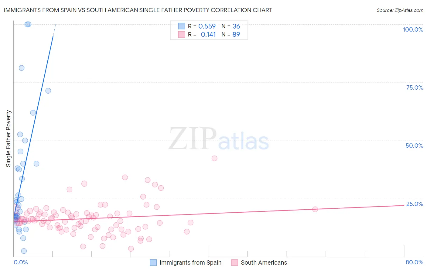 Immigrants from Spain vs South American Single Father Poverty