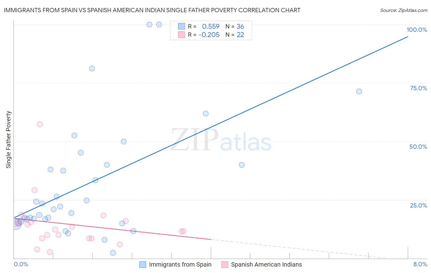 Immigrants from Spain vs Spanish American Indian Single Father Poverty