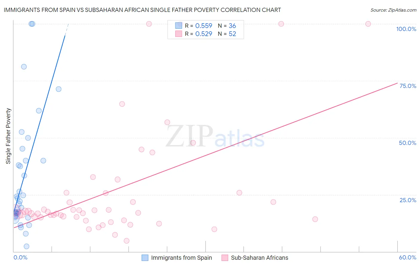 Immigrants from Spain vs Subsaharan African Single Father Poverty