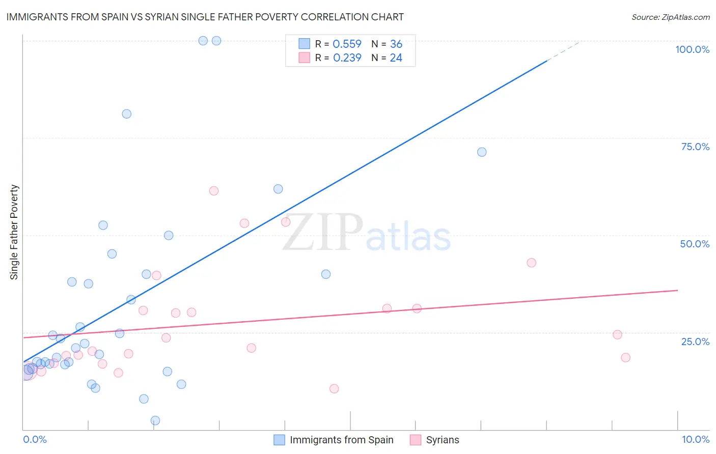 Immigrants from Spain vs Syrian Single Father Poverty