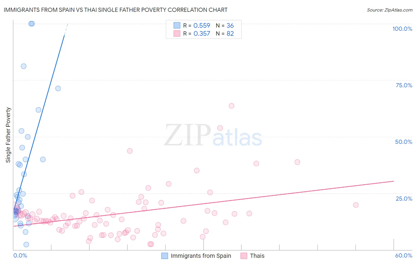 Immigrants from Spain vs Thai Single Father Poverty