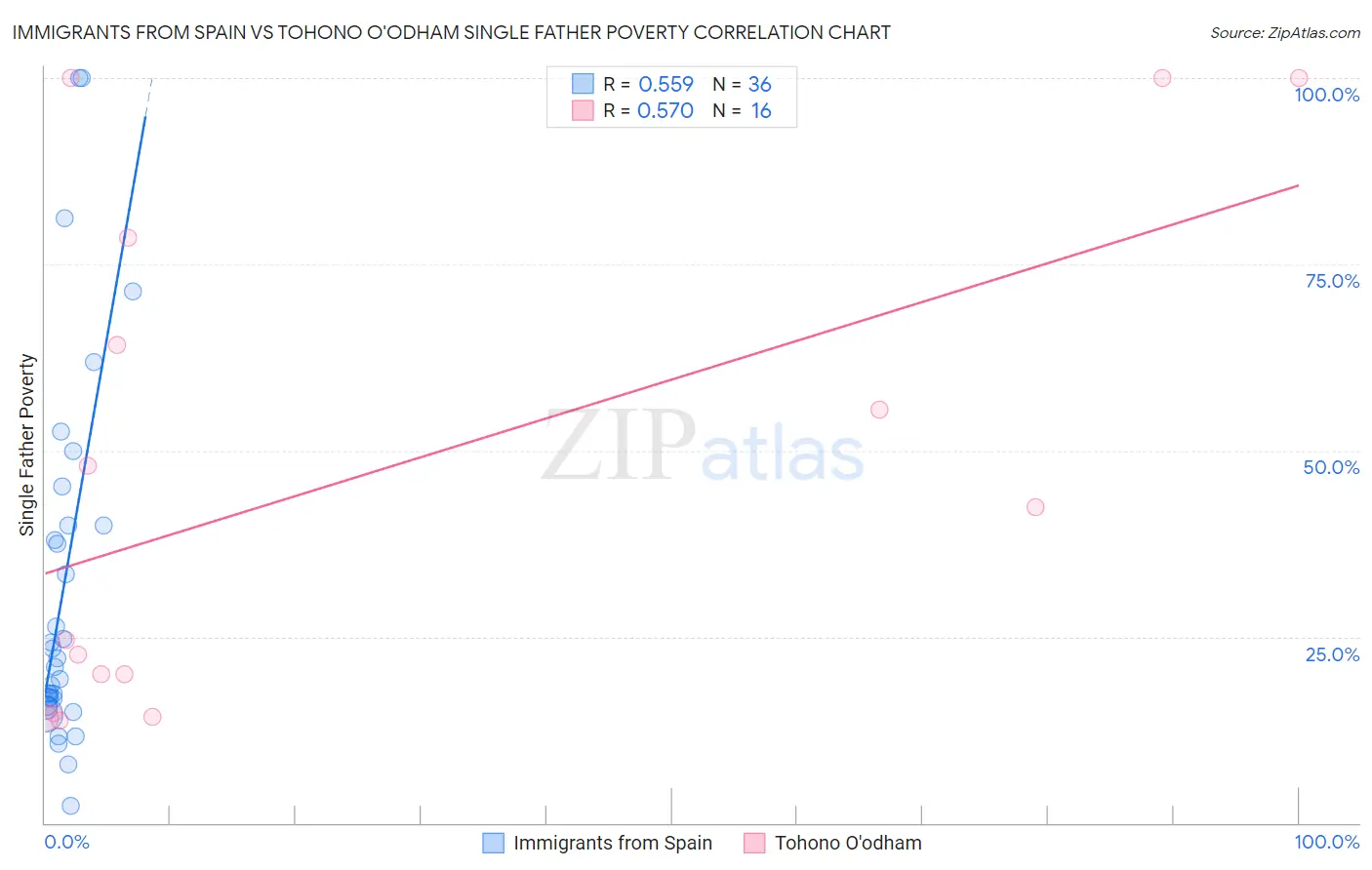 Immigrants from Spain vs Tohono O'odham Single Father Poverty