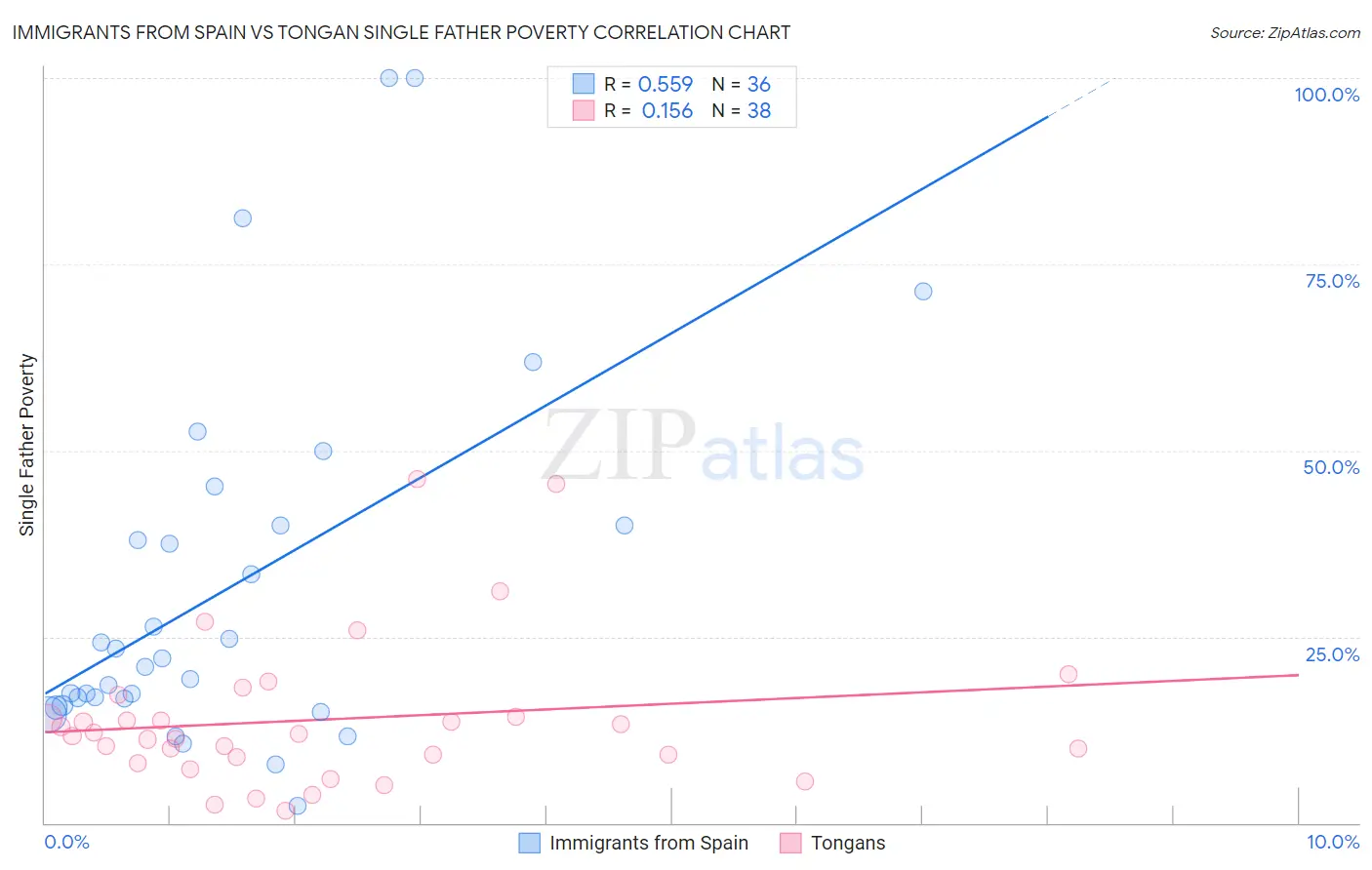 Immigrants from Spain vs Tongan Single Father Poverty