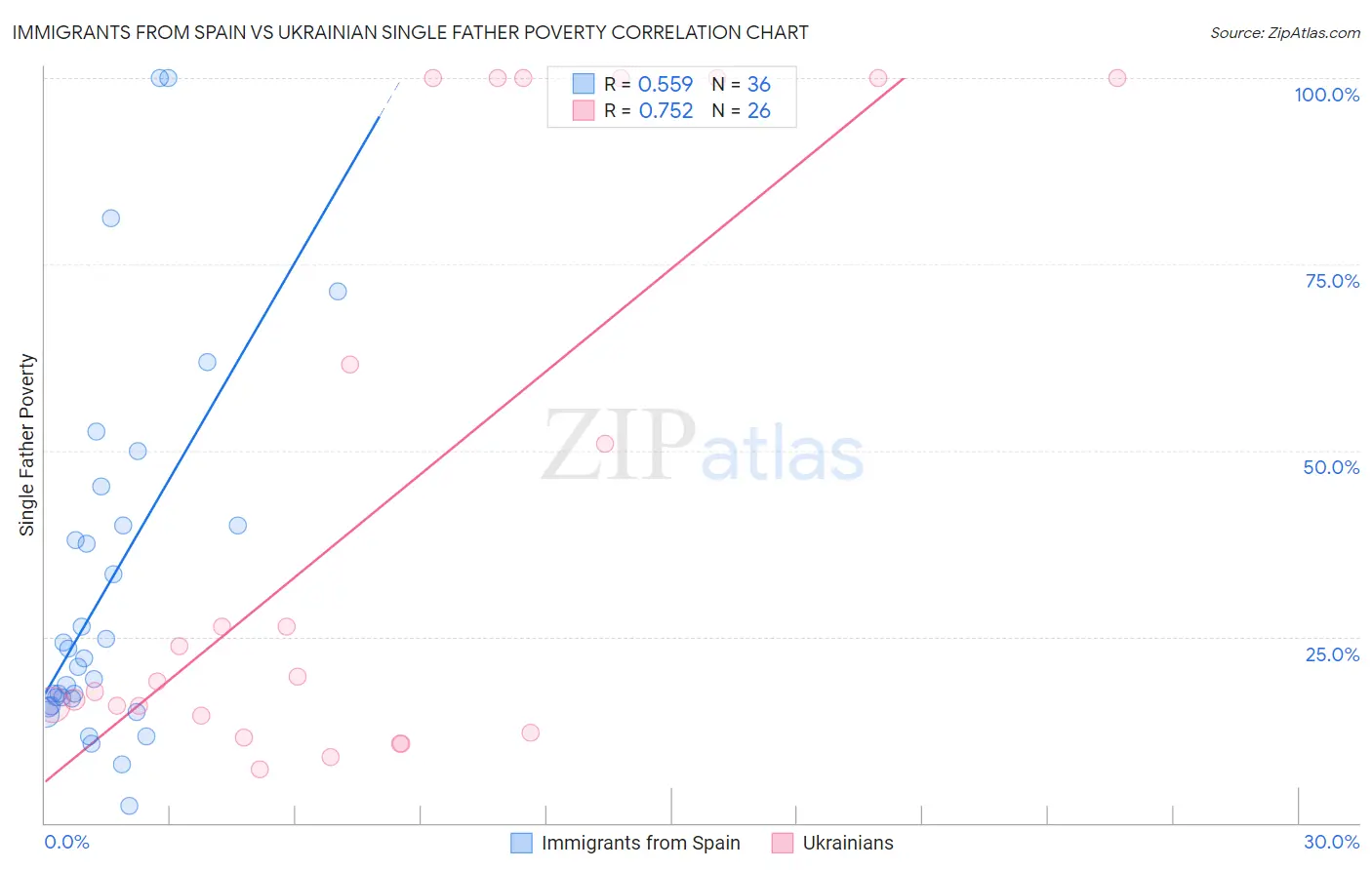 Immigrants from Spain vs Ukrainian Single Father Poverty