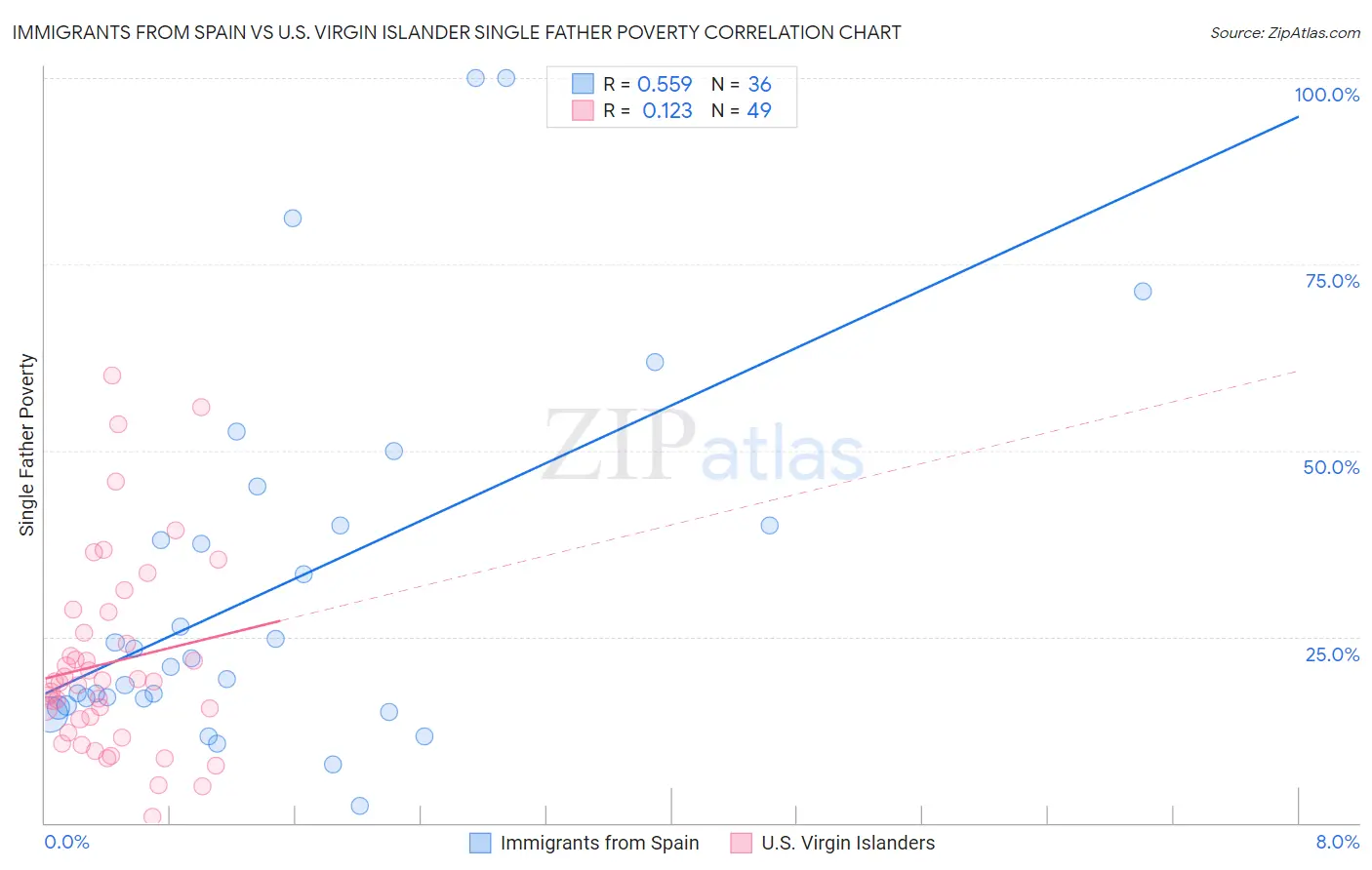 Immigrants from Spain vs U.S. Virgin Islander Single Father Poverty