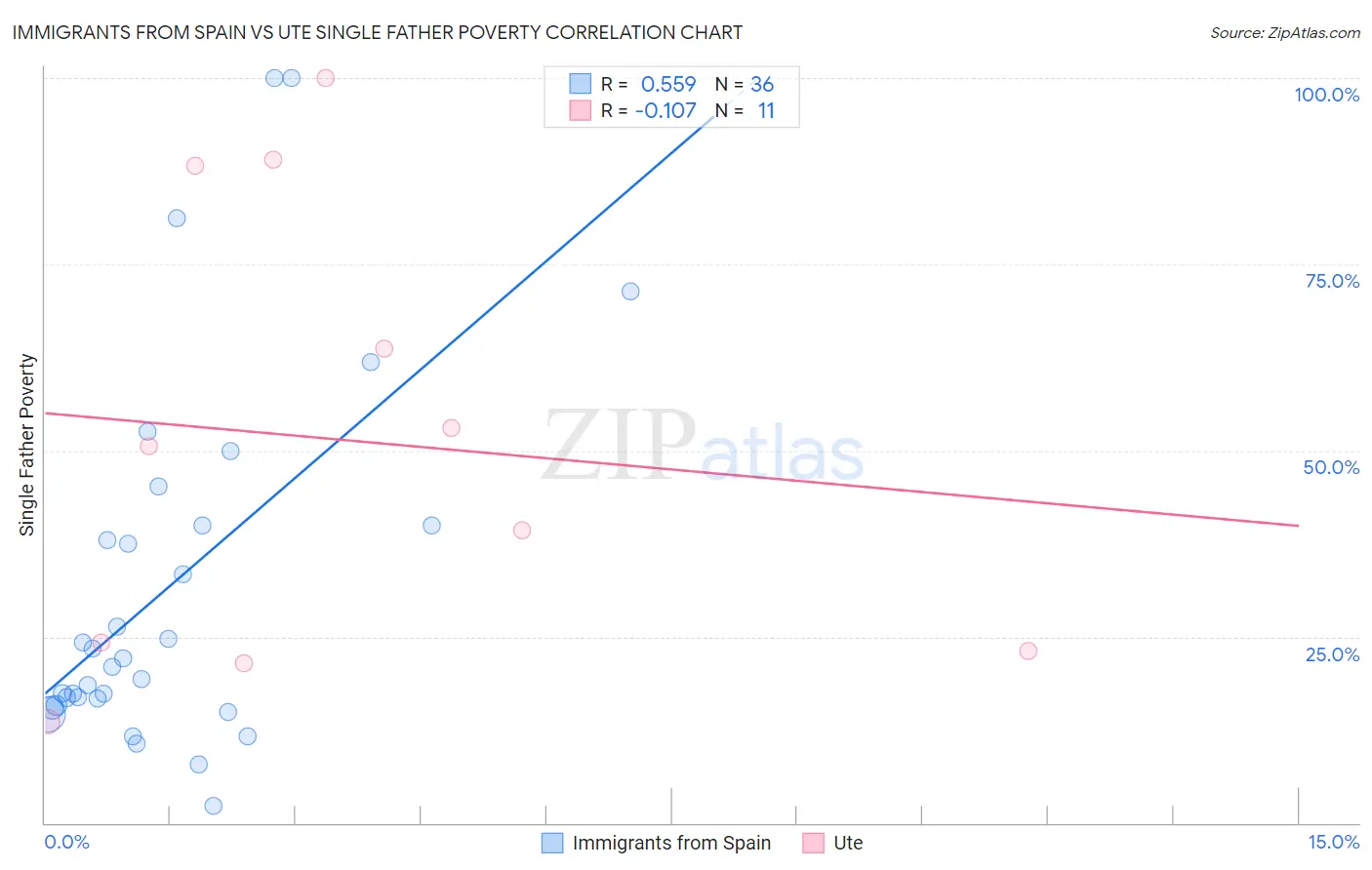 Immigrants from Spain vs Ute Single Father Poverty