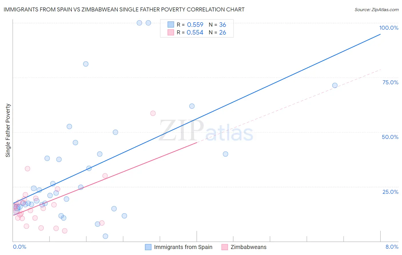 Immigrants from Spain vs Zimbabwean Single Father Poverty