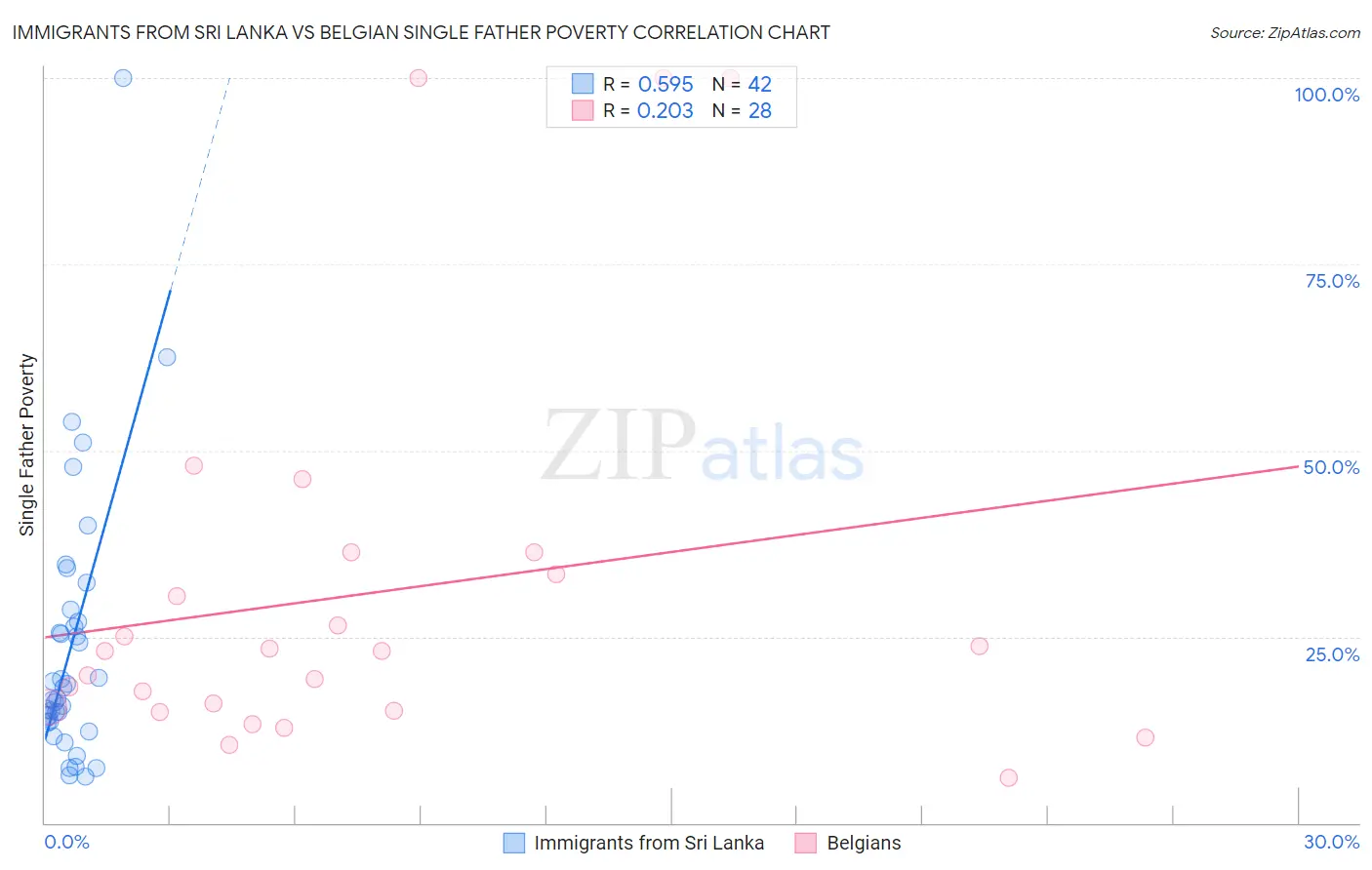 Immigrants from Sri Lanka vs Belgian Single Father Poverty