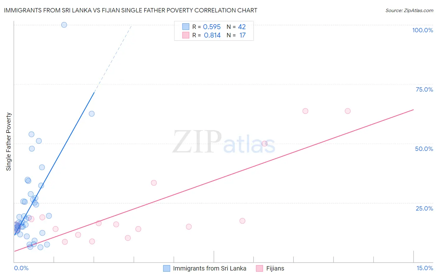 Immigrants from Sri Lanka vs Fijian Single Father Poverty