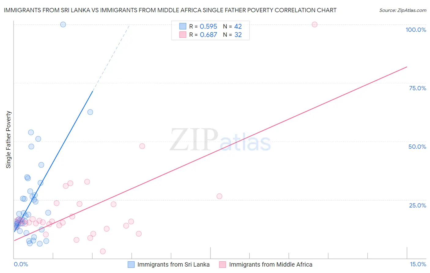 Immigrants from Sri Lanka vs Immigrants from Middle Africa Single Father Poverty
