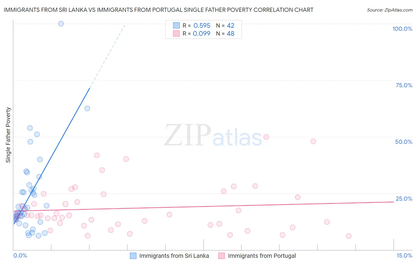 Immigrants from Sri Lanka vs Immigrants from Portugal Single Father Poverty