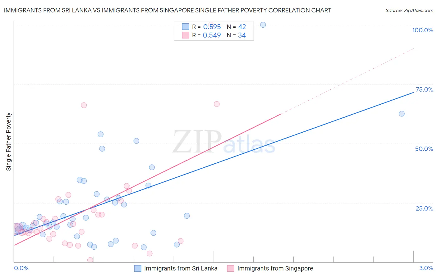 Immigrants from Sri Lanka vs Immigrants from Singapore Single Father Poverty