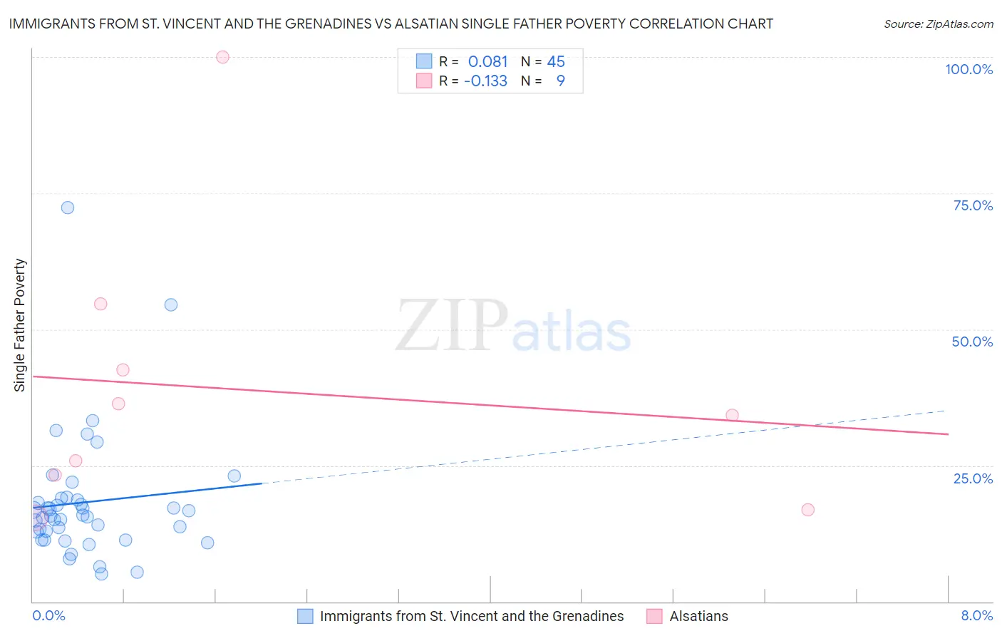 Immigrants from St. Vincent and the Grenadines vs Alsatian Single Father Poverty