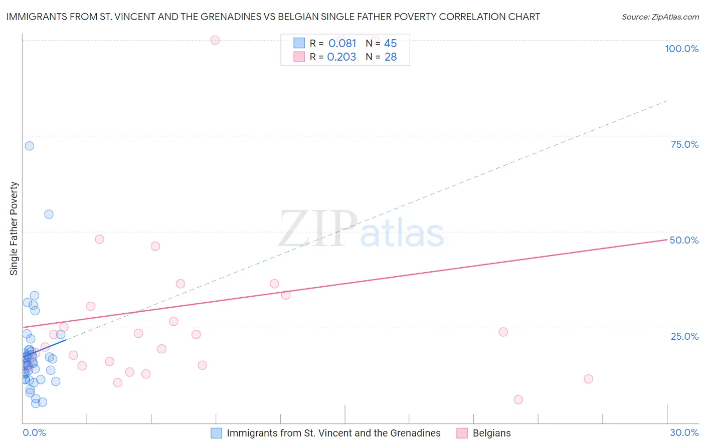 Immigrants from St. Vincent and the Grenadines vs Belgian Single Father Poverty