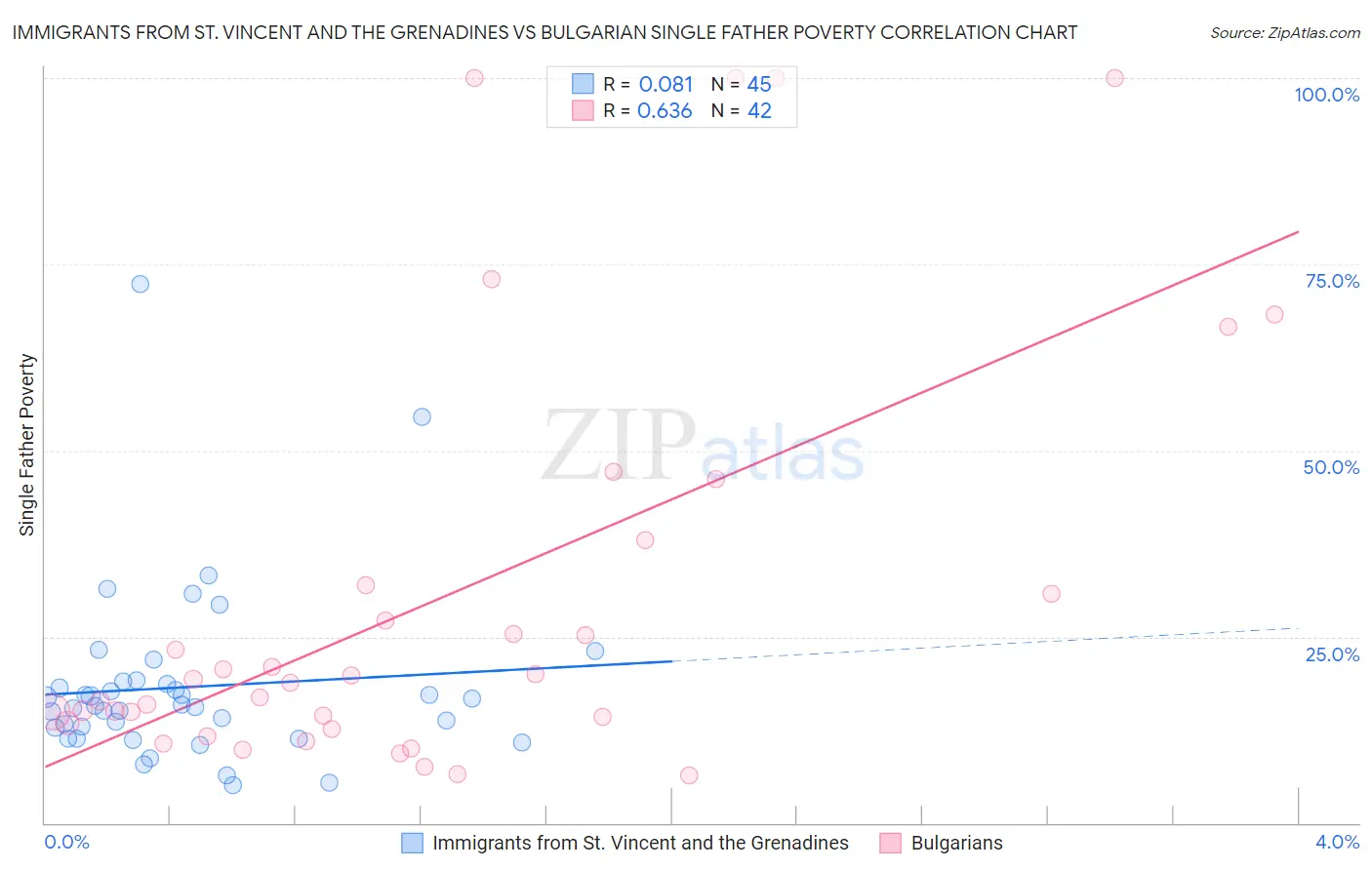 Immigrants from St. Vincent and the Grenadines vs Bulgarian Single Father Poverty