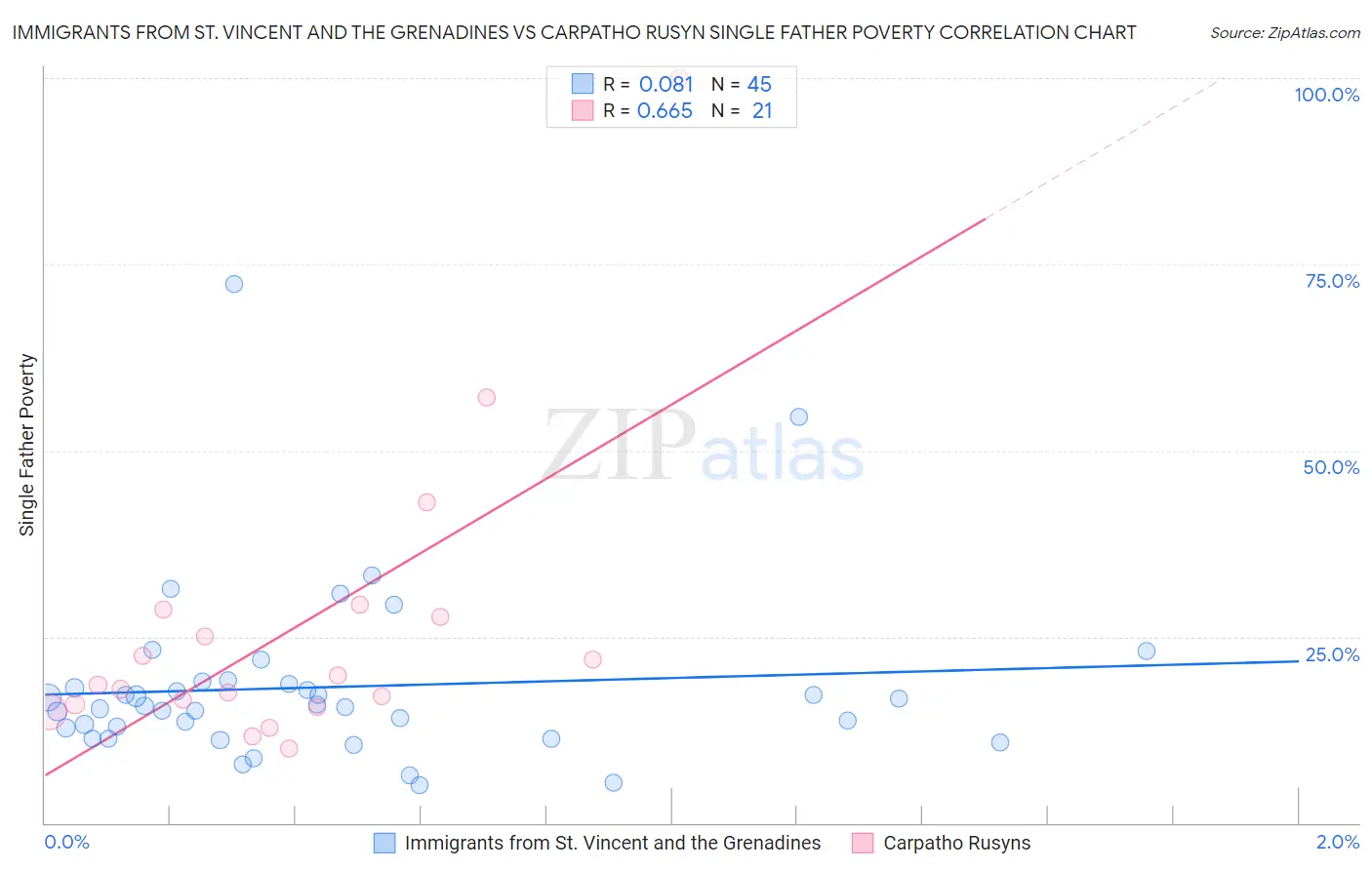 Immigrants from St. Vincent and the Grenadines vs Carpatho Rusyn Single Father Poverty