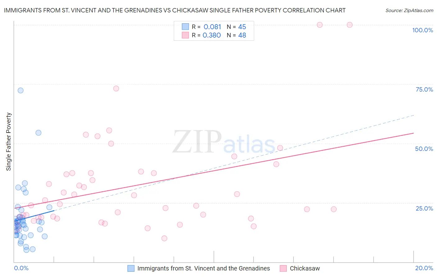 Immigrants from St. Vincent and the Grenadines vs Chickasaw Single Father Poverty