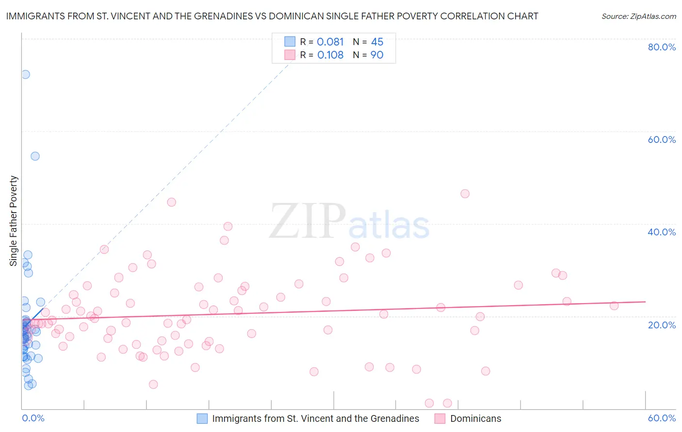 Immigrants from St. Vincent and the Grenadines vs Dominican Single Father Poverty