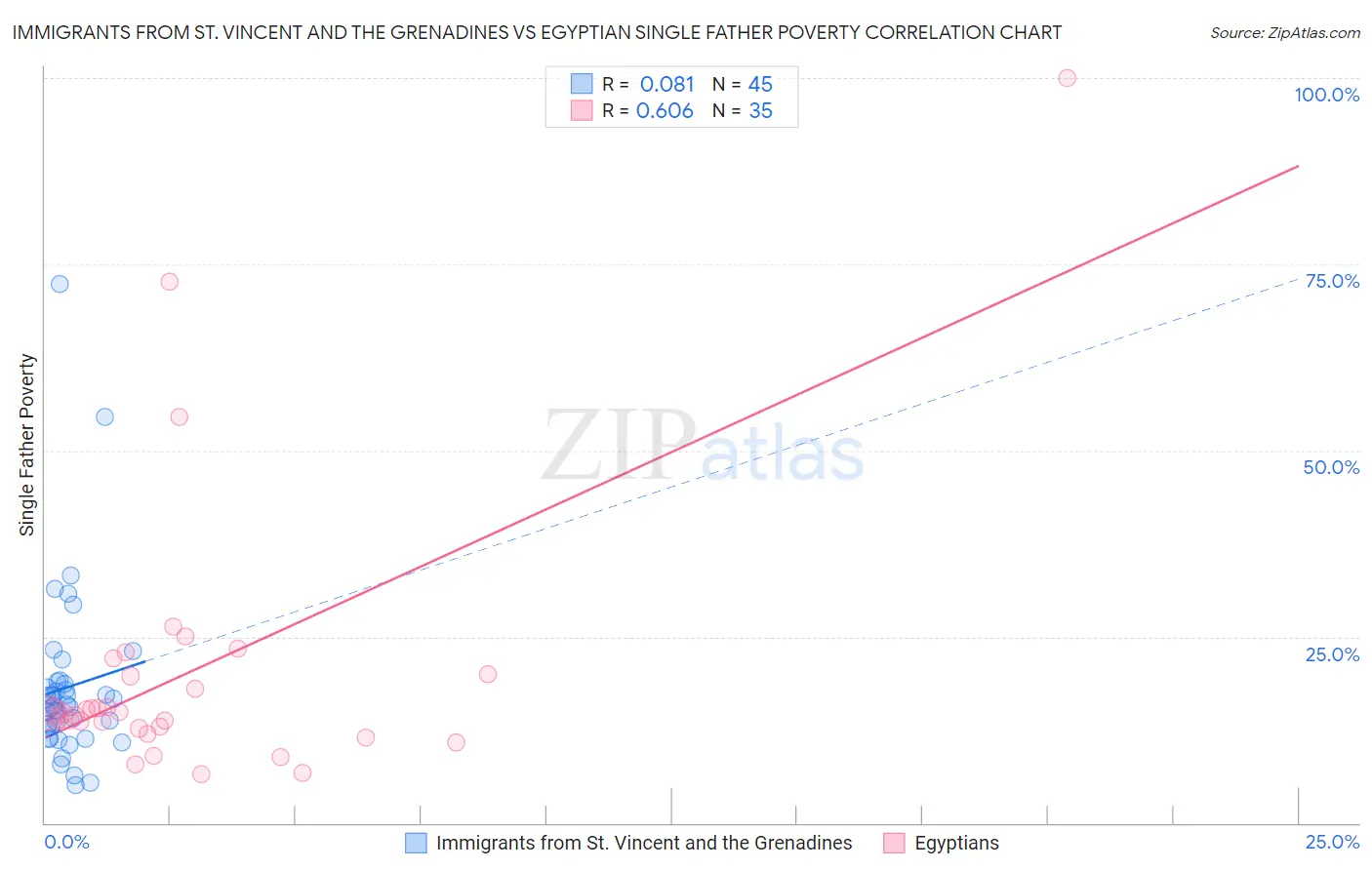 Immigrants from St. Vincent and the Grenadines vs Egyptian Single Father Poverty