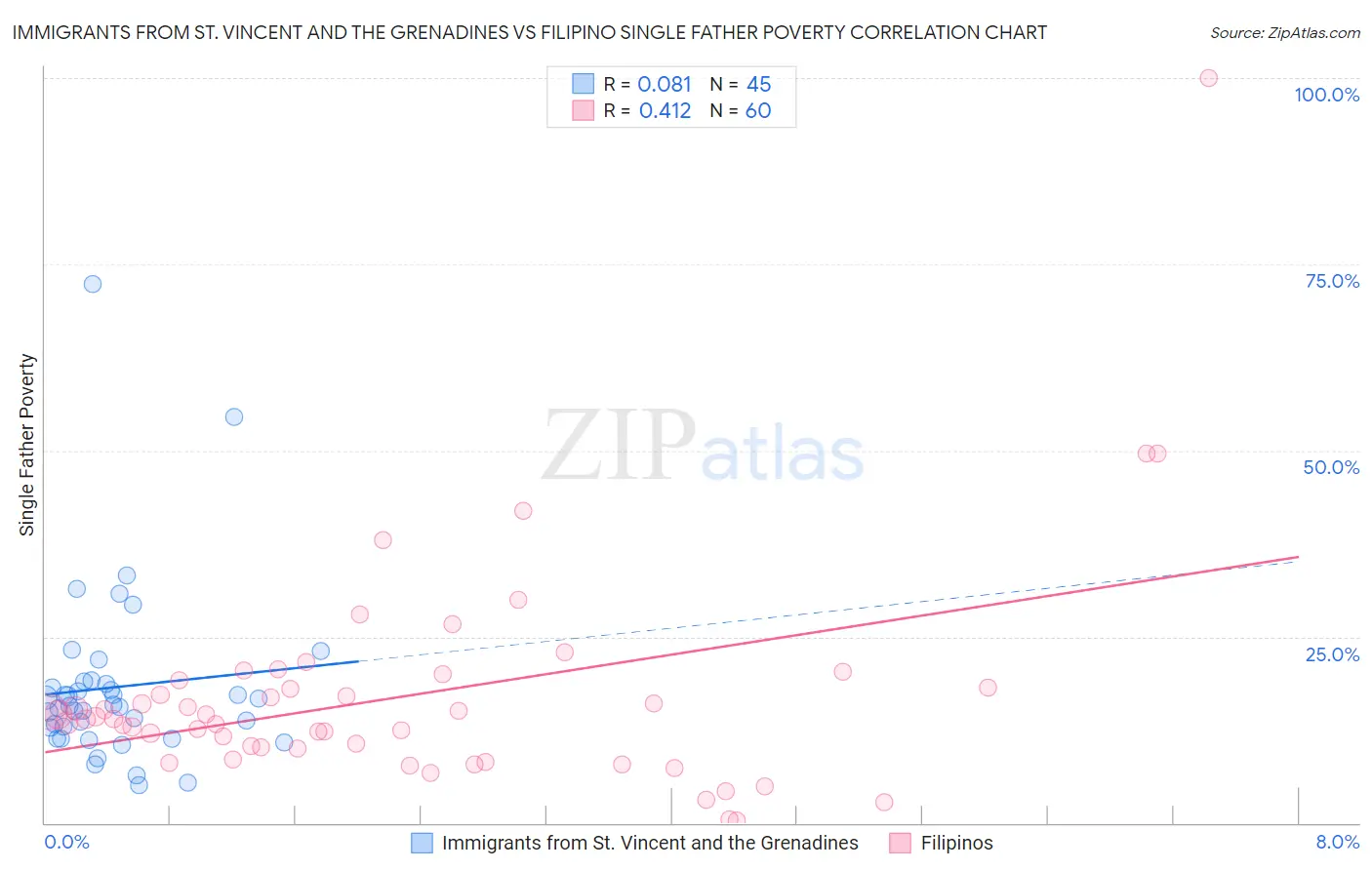 Immigrants from St. Vincent and the Grenadines vs Filipino Single Father Poverty