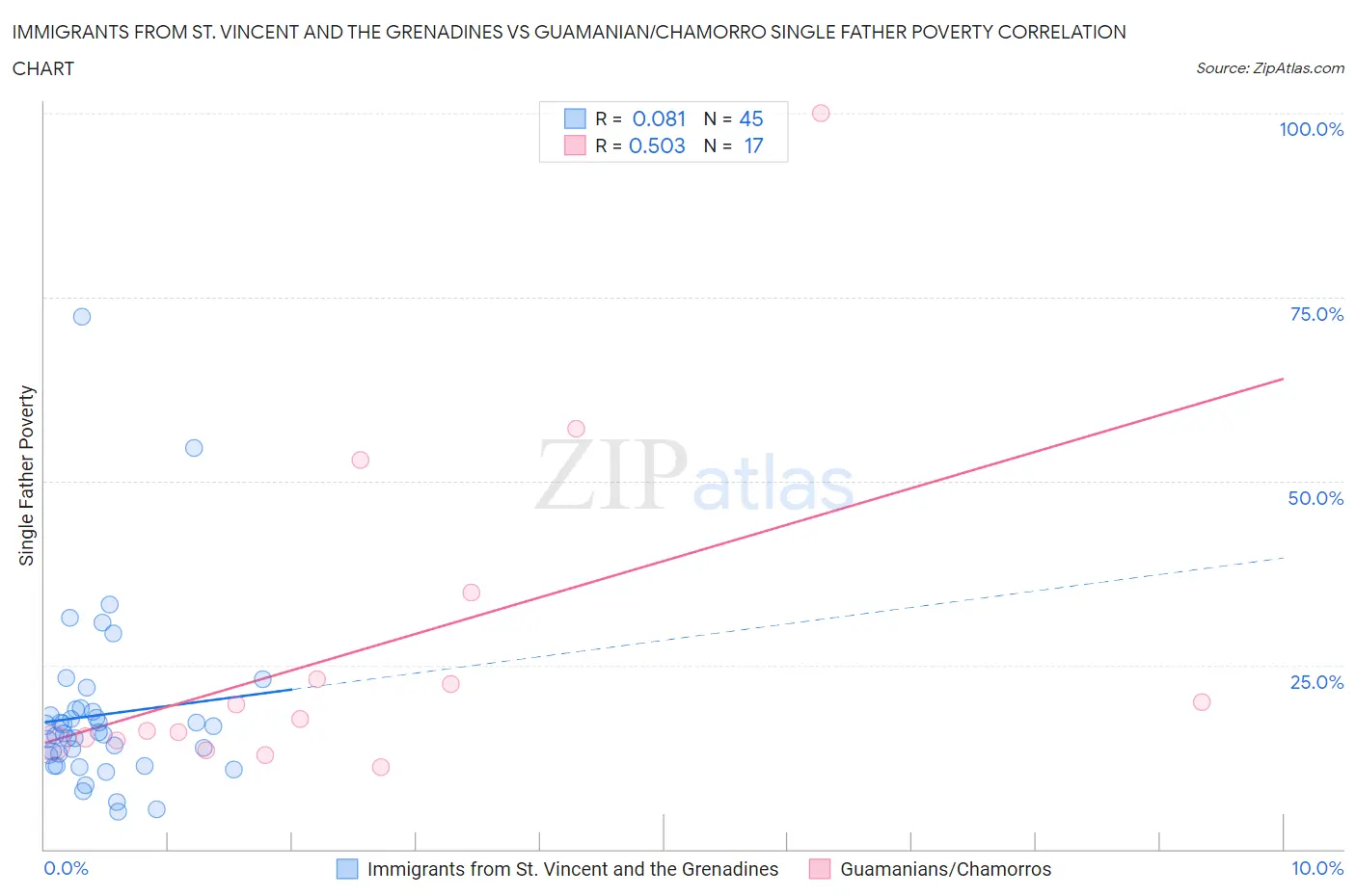 Immigrants from St. Vincent and the Grenadines vs Guamanian/Chamorro Single Father Poverty