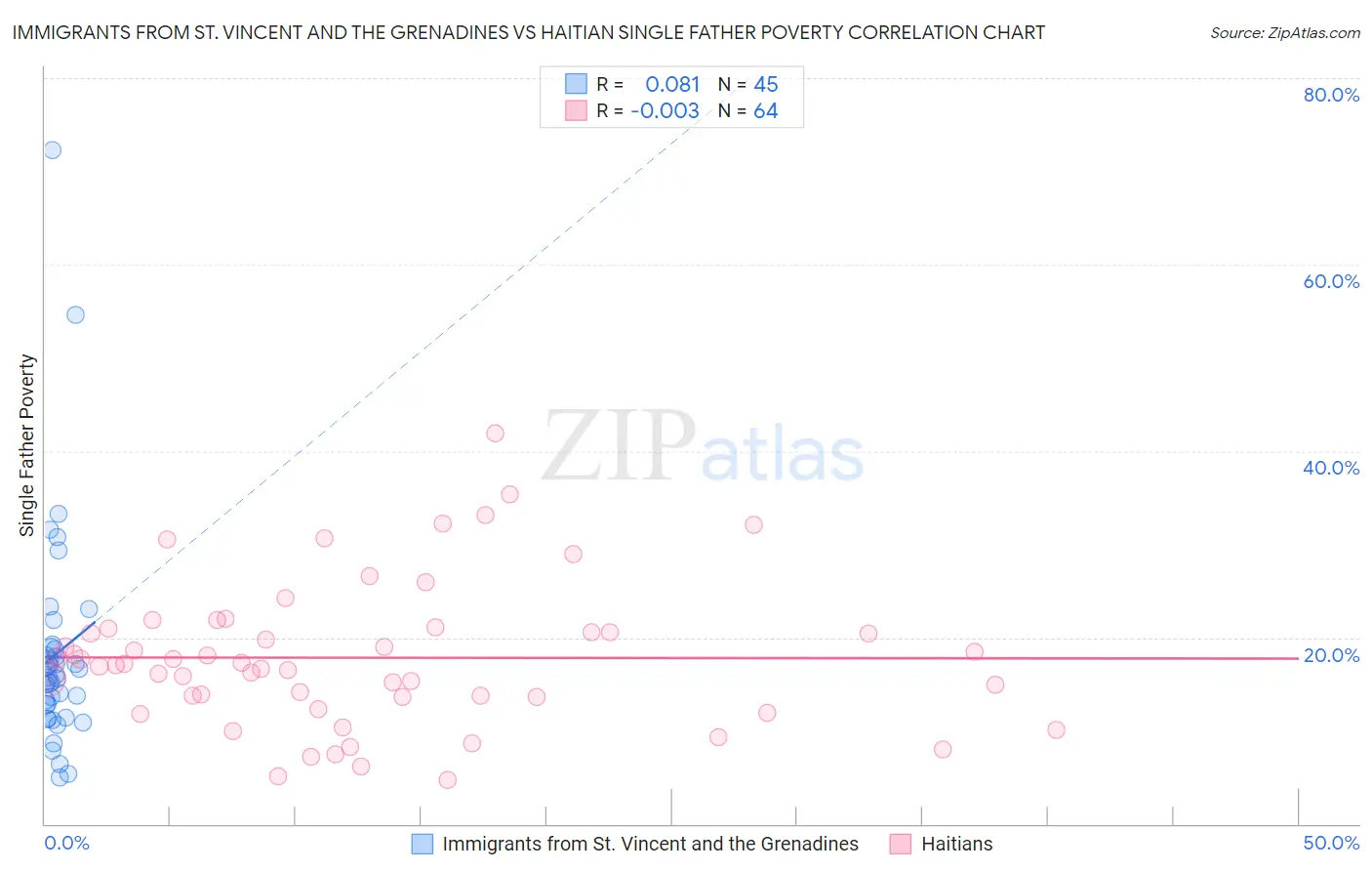 Immigrants from St. Vincent and the Grenadines vs Haitian Single Father Poverty