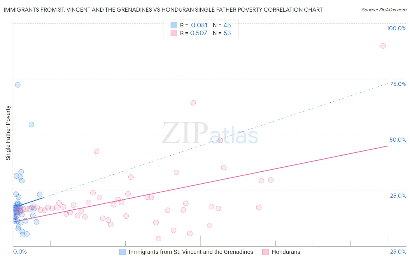 Immigrants from St. Vincent and the Grenadines vs Honduran Single Father Poverty